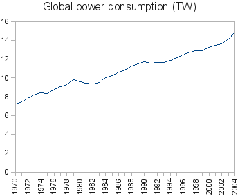 global-power-consumption-1970-2004